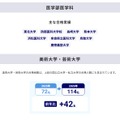 大学合格実績（医学部医学科）