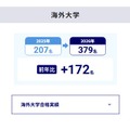 大学合格実績（海外大学）