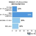 今年のオープンキャンパスに同校する予定ですか