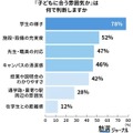 「子どもに合う雰囲気か」は何で判断しますか