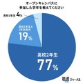 オープンキャンパスに参加した学年を教えてください
