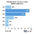 今年（高3）のオープンキャンパスは何校いく予定ですか
