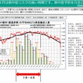 7月～8月は熱中症リスクの高い時期