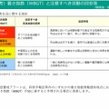 暑さ指数（WBGT）と注意すべき活動の目安など