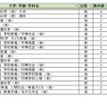 大学別合格目標ライン＜国公立＞教員養成・教育学系