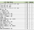 大学別合格目標ライン＜国公立＞総合科学系