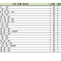 大学別合格目標ライン＜国公立＞医学系