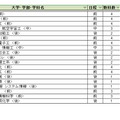 大学別合格目標ライン＜国公立＞工学系