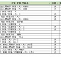大学別合格目標ライン＜私立＞教員養成・教育学系