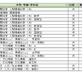 大学別合格目標ライン＜私立＞総合科学系