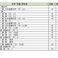 大学別合格目標ライン＜私立＞薬学系