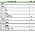 大学別合格目標ライン＜私立＞工学系