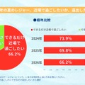 2026年 夏のお出かけ・レジャーに関するアンケート