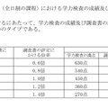 一般入学者選抜（全日制の課程）における学力検査の成績および調査書の評定にかける倍率のタイプ