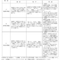 一般入学者選抜における問題の種類および特徴