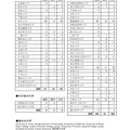 聖光学院：大学合格者数（最近6カ年）