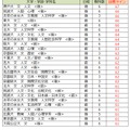 大学別合格目標ライン＜国公立＞人文科学（一部）