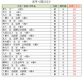 大学別合格目標ライン＜国公立＞法学系（一部）