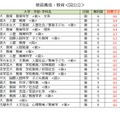 大学別合格目標ライン＜国公立＞教員養成・教育学系（一部）