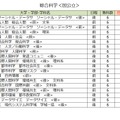 大学別合格目標ライン＜国公立＞総合科学系（一部）