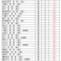 大学別合格目標ライン＜国公立＞医学系（一部）