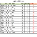 大学別合格目標ライン＜国公立＞歯学系（一部）