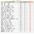 大学別合格目標ライン＜国公立＞薬学系（一部）