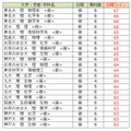 大学別合格目標ライン＜国公立＞理学系（一部）
