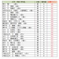 大学別合格目標ライン＜国公立＞工学系（一部）