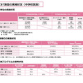 CBT調査の実施状況（中学校英語）