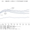 各種世帯の1世帯あたり平均所得金額の年次推移