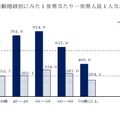 世帯主の年齢階級別にみた1世帯あたり－世帯人員1人あたり平均所得金額