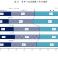 世帯の生活意識の年次推移
