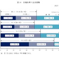 各種世帯の生活意識