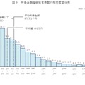 所得金額階級別世帯数の相対度数分布