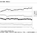 進路の内訳の推移（構成比）