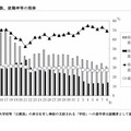 就職者数、就職率等の推移