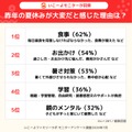 夏休みの3大負担、いこーよファミリーラボ調べ