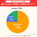 暑さでお出かけを制限する可能性は？、いこーよファミリーラボ調べ
