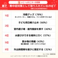 暑さ、熱中症対策、いこーよファミリーラボ調べ