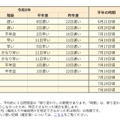 2026年の梅雨明け