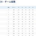 第67回国際数学オリンピック （IMO2026）チーム結果