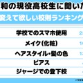 変えて欲しい学校の校則ランキング