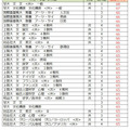 大学別合格目標ライン＜私立＞人文科学（一部）