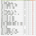 大学別合格目標ライン＜私立＞法学系（一部）
