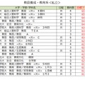 大学別合格目標ライン＜私立＞教員養成・教育学系（一部）