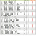 大学別合格目標ライン＜私立＞総合科学系（一部）