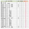 大学別合格目標ライン＜私立＞医学系（一部）