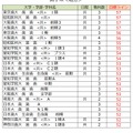 大学別合格目標ライン＜私立＞歯学系（一部）