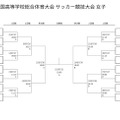 令和8年度全国高等学校総合体育大会サッカー競技大会、女子
